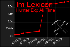 Total Graph of Im Lexicon