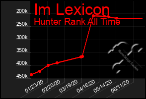 Total Graph of Im Lexicon