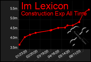 Total Graph of Im Lexicon