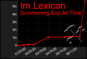 Total Graph of Im Lexicon