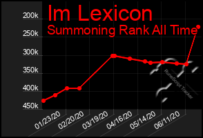 Total Graph of Im Lexicon