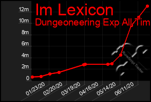 Total Graph of Im Lexicon