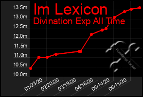 Total Graph of Im Lexicon