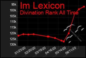 Total Graph of Im Lexicon