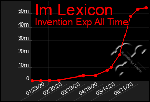 Total Graph of Im Lexicon