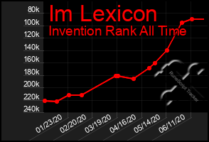 Total Graph of Im Lexicon