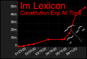 Total Graph of Im Lexicon