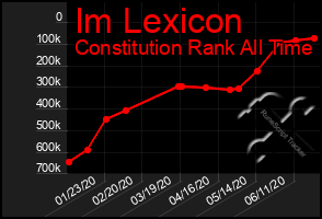 Total Graph of Im Lexicon