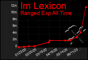 Total Graph of Im Lexicon