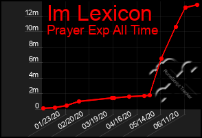 Total Graph of Im Lexicon