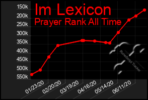 Total Graph of Im Lexicon