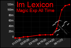 Total Graph of Im Lexicon