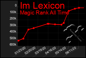 Total Graph of Im Lexicon