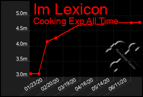 Total Graph of Im Lexicon