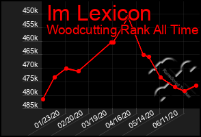 Total Graph of Im Lexicon