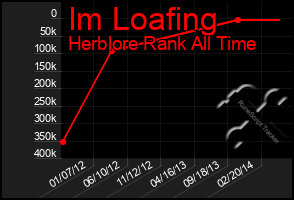 Total Graph of Im Loafing