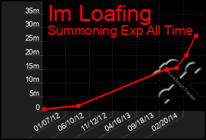 Total Graph of Im Loafing