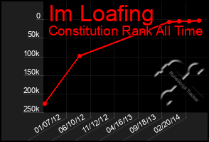 Total Graph of Im Loafing