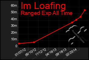 Total Graph of Im Loafing