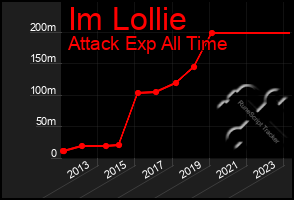 Total Graph of Im Lollie