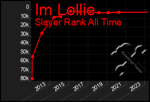 Total Graph of Im Lollie