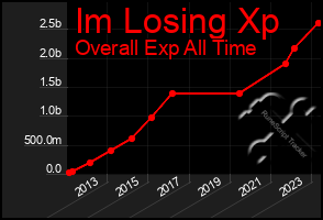 Total Graph of Im Losing Xp