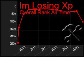 Total Graph of Im Losing Xp