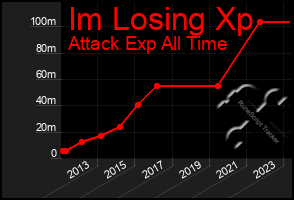 Total Graph of Im Losing Xp