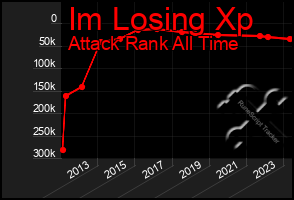 Total Graph of Im Losing Xp