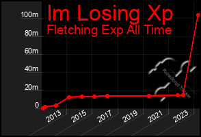 Total Graph of Im Losing Xp