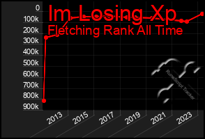 Total Graph of Im Losing Xp