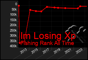 Total Graph of Im Losing Xp