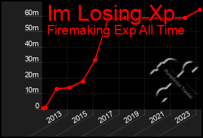 Total Graph of Im Losing Xp