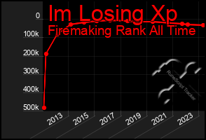 Total Graph of Im Losing Xp