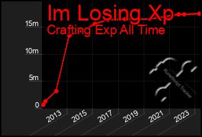 Total Graph of Im Losing Xp