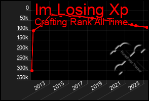 Total Graph of Im Losing Xp