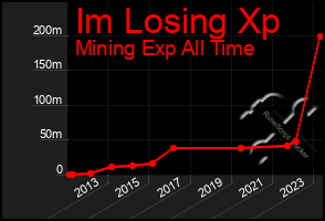 Total Graph of Im Losing Xp