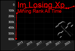 Total Graph of Im Losing Xp