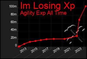 Total Graph of Im Losing Xp