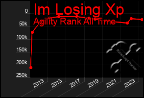 Total Graph of Im Losing Xp