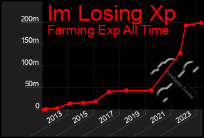 Total Graph of Im Losing Xp