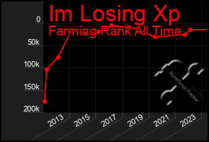 Total Graph of Im Losing Xp