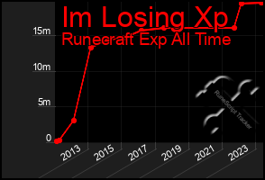 Total Graph of Im Losing Xp