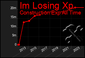 Total Graph of Im Losing Xp