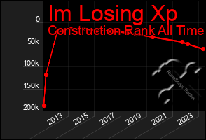 Total Graph of Im Losing Xp