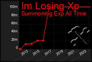 Total Graph of Im Losing Xp