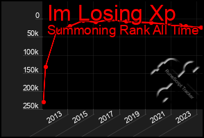 Total Graph of Im Losing Xp