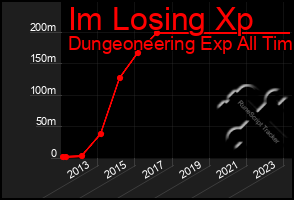 Total Graph of Im Losing Xp