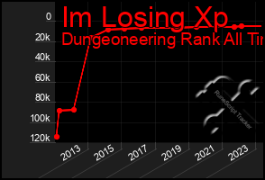 Total Graph of Im Losing Xp