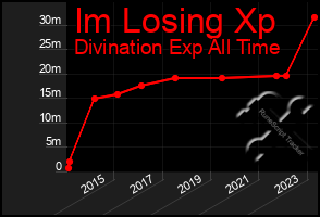 Total Graph of Im Losing Xp